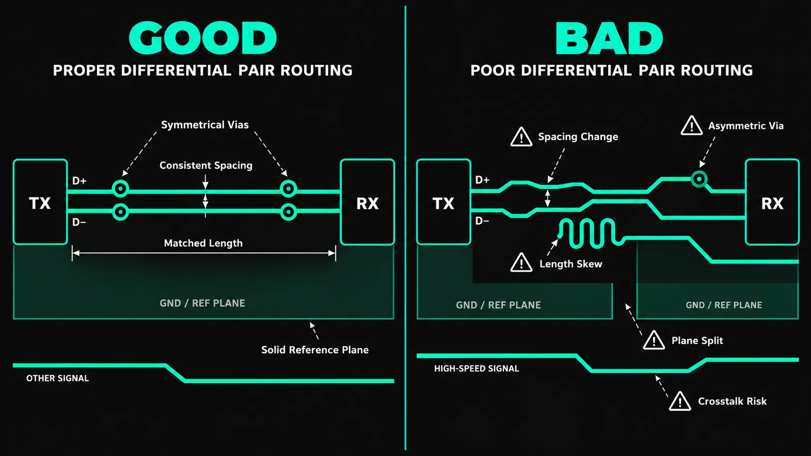 Good vs. Bad Differential Pair Routing