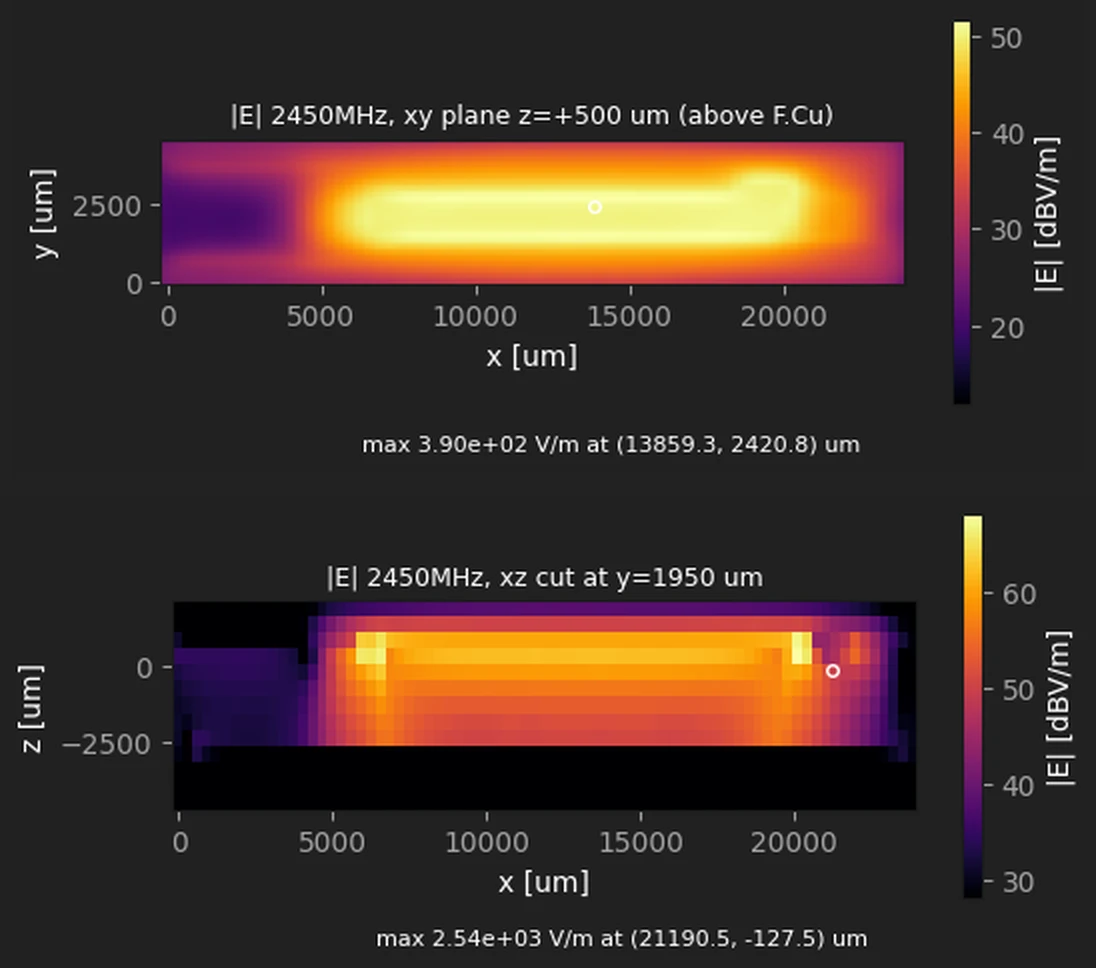 Flux electric field maps of the RF feed at 2.45 GHz, one 500 micrometers above the top copper and one in a vertical cut along the feed