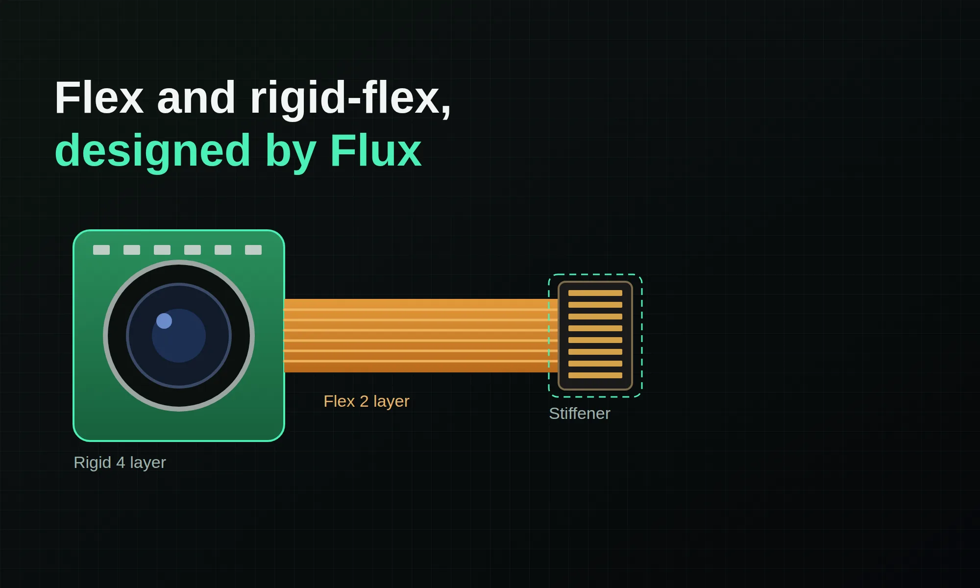 A rigid-flex board in the Flux 3D view, with two rigid ends joined by a thin flex section