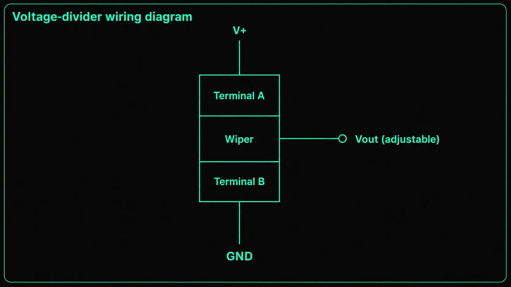 Wiring Terminal A to V+ and Terminal B to ground turns the wiper into an adjustable output, Vout, that sweeps between the two supply rails as the wiper rotates.
