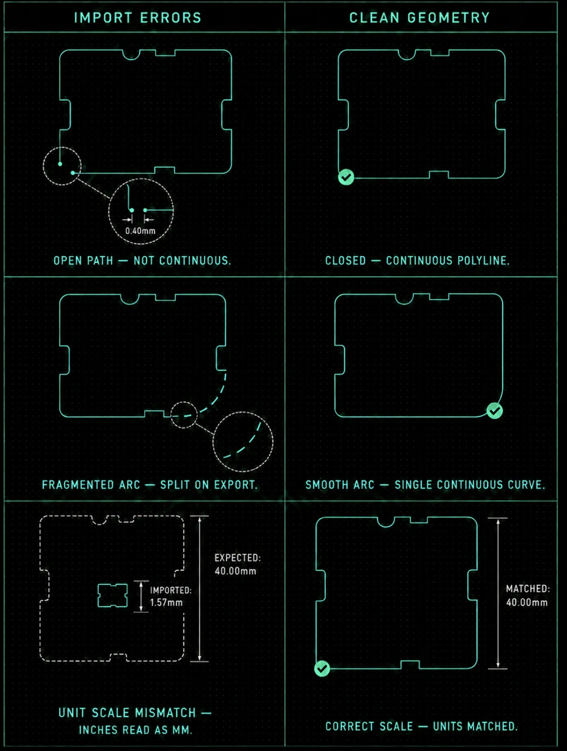 An open path, a split arc, and a unit mismatch all break a board outline. Closing every path into one continuous line and confirming units before import keeps it clean.