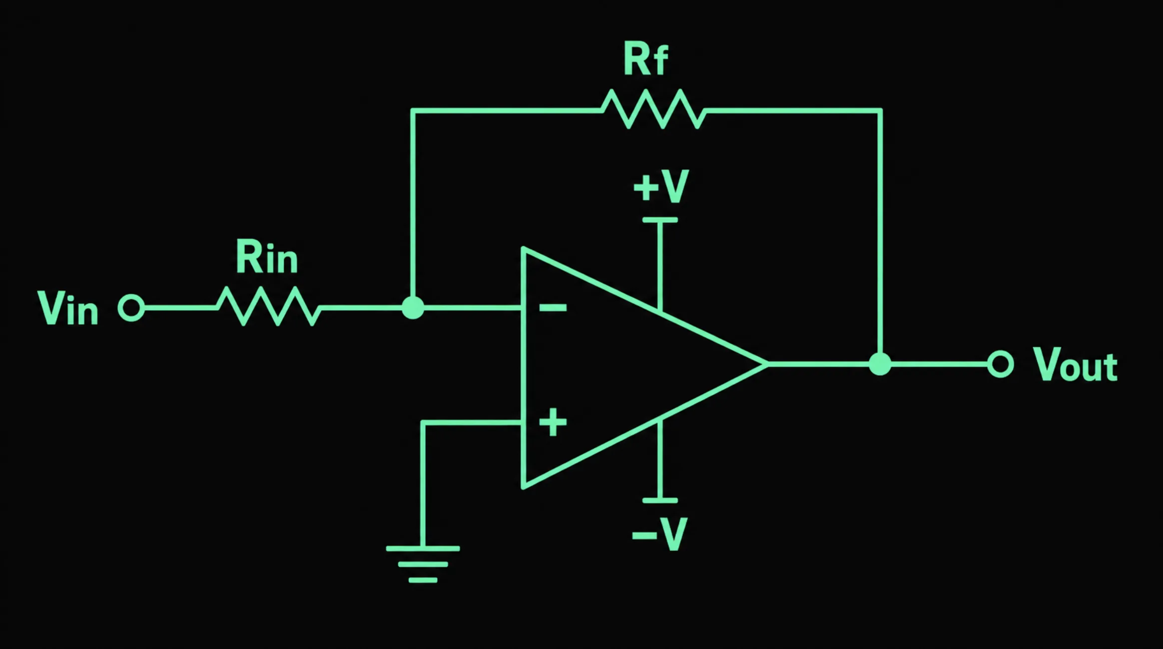 An inverting op-amp circuit, showing how Rin and Rf set the gain while the non-inverting input ties to ground