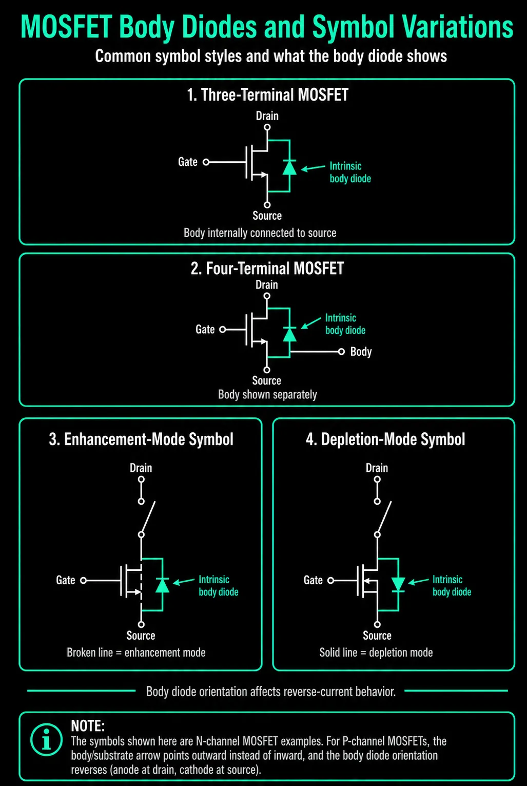 Several valid MOSFET symbol variations with annotations highlighting the body diode
