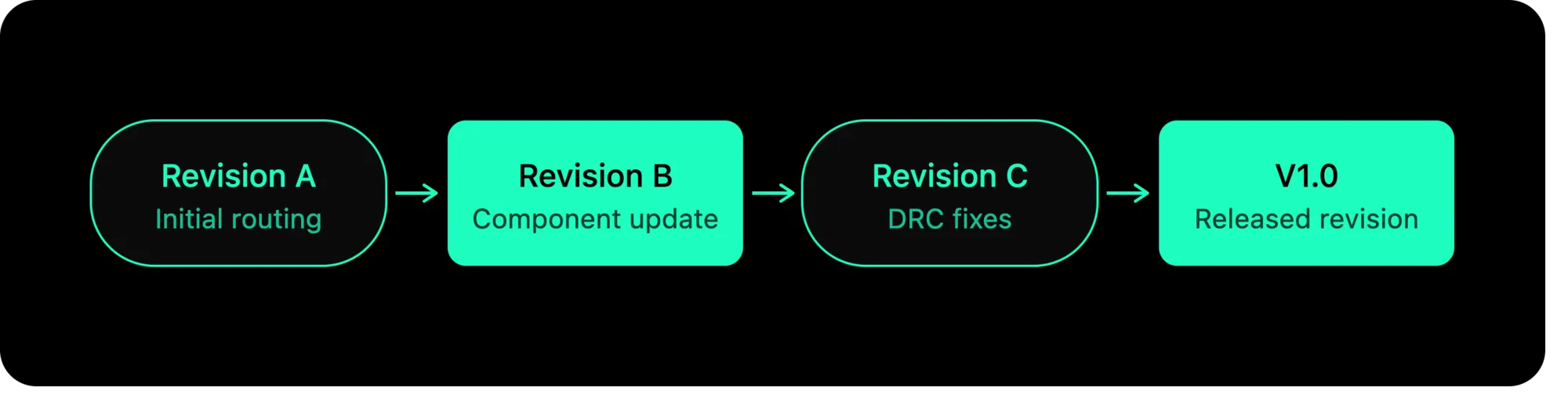Design history typical timeline showing Revision A (Initial Routing) to Revision B (Component Update) to Revision C (DRC Fixes) to Released Revision V1.0