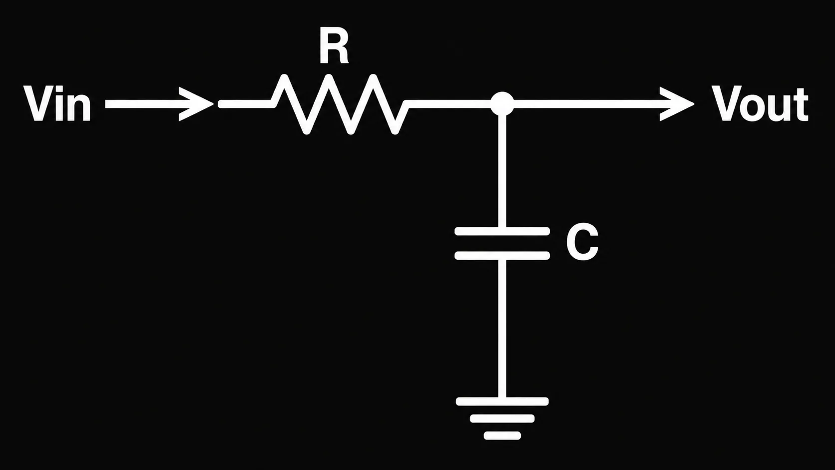 RC low pass filter schematic with a series resistor R between Vin and Vout and a shunt capacitor C from the output node to ground