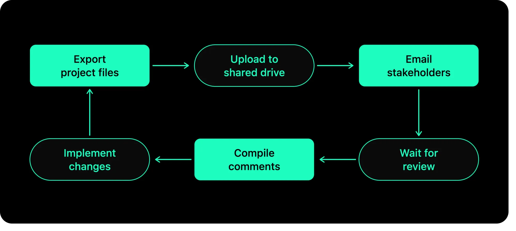 Traditional PCB collaboration review cycle diagram showing file-based handoffs between schematic entry, layout routing, and design review stages