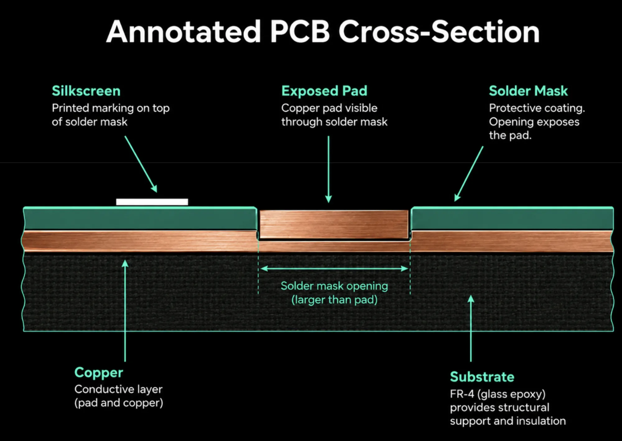 PCB cross-section showing copper traces, solder mask coating, exposed pad, silkscreen ink, and FR4 substrate