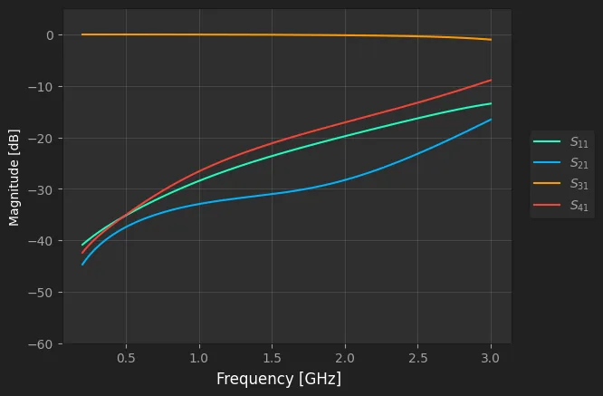 S-parameters of a USB data line, simulated on the routed board